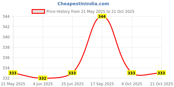flipkart.com deklook Women Fit and Flare Blue Maxi/Full Length Dress deklook Price History Graph from 21 May 2025 to 21 Oct 2025