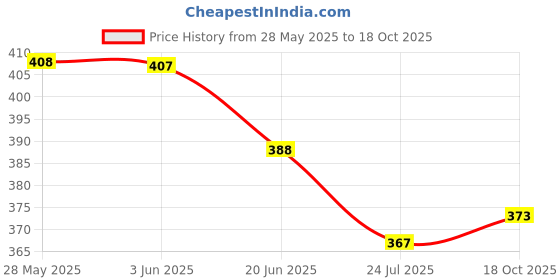flipkart.com raiyani enterprise Women Fit and Flare Blue Maxi/Full Length Dress raiyani enterprise Price History Graph from 28 May 2025 to 18 Oct 2025