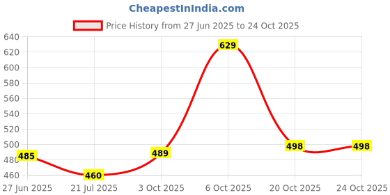 flipkart.com herway Women Fit and Flare Blue Maxi/Full Length Dress herway Price History Graph from 27 Jun 2025 to 24 Oct 2025
