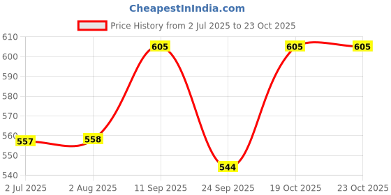 flipkart.com tadkeshvar Women Fit and Flare Blue Maxi/Full Length Dress tadkeshvar Price History Graph from 2 Jul 2025 to 22 Oct 2025