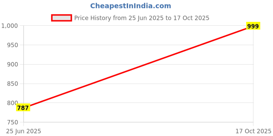 flipkart.com globus Women Fit and Flare Blue Maxi/Full Length Dress globus Price History Graph from 25 Jun 2025 to 17 Oct 2025