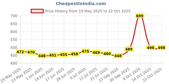 flipkart.com fashion2wear Women Fit and Flare Blue Midi/Calf Length Dress fashion2wear Price History Graph from 19 May 2025 to 21 Oct 2025