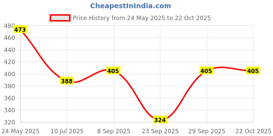 flipkart.com rehanfeb Women Fit and Flare Blue Midi/Calf Length Dress rehanfeb Price History Graph from 24 May 2025 to 21 Oct 2025