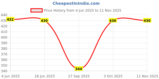 flipkart.com sv suveena Women Fit and Flare Blue Midi/Calf Length Dress sv suveena Price History Graph from 4 Jun 2025 to 11 Nov 2025