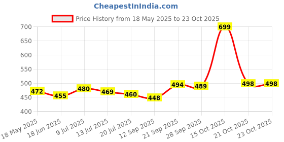 flipkart.com fashion2wear Women Fit and Flare Blue Midi/Calf Length Dress fashion2wear Price History Graph from 18 May 2025 to 23 Oct 2025