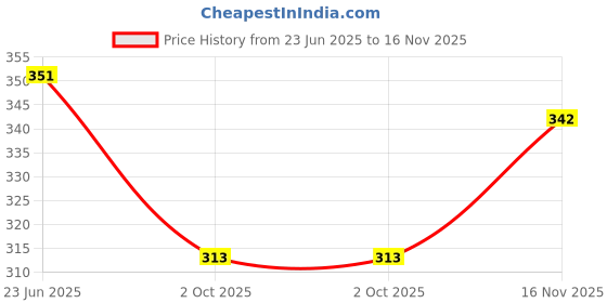 flipkart.com sheetal associates Women Fit and Flare Blue Midi/Calf Length Dress sheetal associates Price History Graph from 23 Jun 2025 to 16 Nov 2025