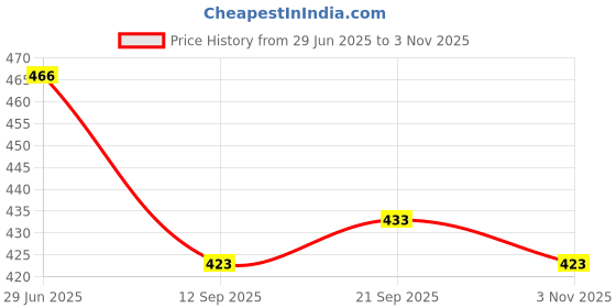 flipkart.com pimu Women Fit and Flare Blue Midi/Calf Length Dress pimu Price History Graph from 29 Jun 2025 to 3 Nov 2025