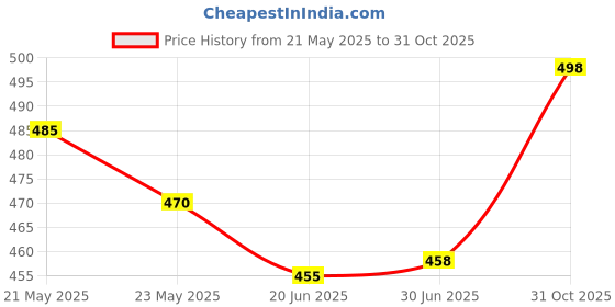flipkart.com fashion2wear Women Fit and Flare Blue Midi/Calf Length Dress fashion2wear Price History Graph from 21 May 2025 to 31 Oct 2025