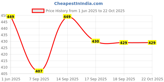 flipkart.com nautiful Women Fit and Flare Blue Midi/Calf Length Dress nautiful Price History Graph from 1 Jun 2025 to 22 Oct 2025