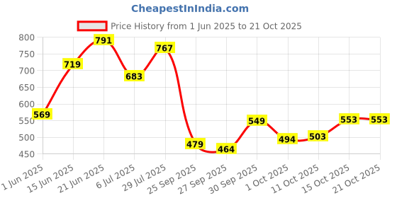 flipkart.com rare Women Fit and Flare Blue Midi/Calf Length Dress rare Price History Graph from 1 Jun 2025 to 21 Oct 2025
