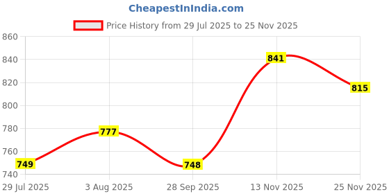 flipkart.com stylum Women Fit and Flare Blue Midi/Calf Length Dress stylum Price History Graph from 29 Jul 2025 to 25 Nov 2025