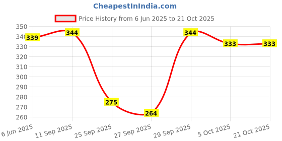 flipkart.com deklook Women Fit and Flare Blue Midi/Calf Length Dress deklook Price History Graph from 6 Jun 2025 to 20 Oct 2025