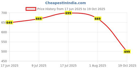 flipkart.com janasya Women Fit and Flare Blue Midi/Calf Length Dress janasya Price History Graph from 17 Jun 2025 to 19 Oct 2025