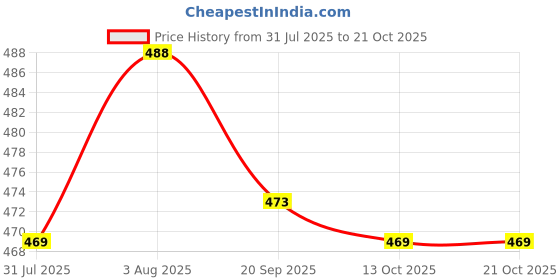 flipkart.com sv suveena Women Fit and Flare Blue Midi/Calf Length Dress sv suveena Price History Graph from 31 Jul 2025 to 21 Oct 2025