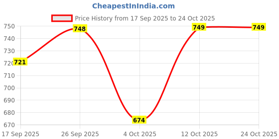 flipkart.com stylum Women Fit and Flare Blue Midi/Calf Length Dress stylum Price History Graph from 17 Sep 2025 to 23 Oct 2025