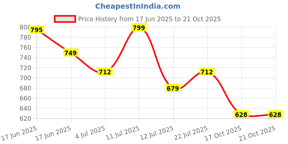 flipkart.com aask Women Fit and Flare Brown Below Knee Dress aask Price History Graph from 17 Jun 2025 to 20 Oct 2025