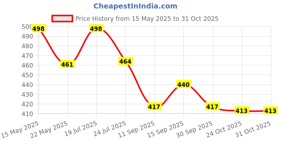 flipkart.com gustofab Women Fit and Flare Brown Maxi/Full Length Dress gustofab Price History Graph from 15 May 2025 to 31 Oct 2025