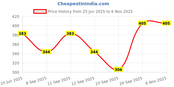 flipkart.com maa amar Women Fit and Flare Brown Maxi/Full Length Dress maa amar Price History Graph from 25 Jun 2025 to 3 Nov 2025