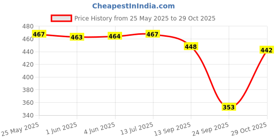 flipkart.com aayu Women Fit and Flare Brown Midi/Calf Length Dress aayu Price History Graph from 25 May 2025 to 29 Oct 2025