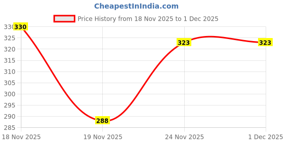 flipkart.com honky tonky Women Fit and Flare Brown Midi/Calf Length Dress honky tonky Price History Graph from 18 Nov 2025 to 1 Dec 2025