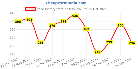 flipkart.com tokyo talkies Women Fit and Flare Dark Blue Above Knee/Mid Thigh Length Dress tokyo talkies Price History Graph from 22 May 2025 to 25 Oct 2025