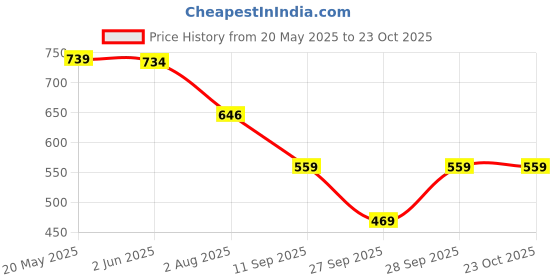 flipkart.com aask Women Fit and Flare Dark Blue Below Knee Dress aask Price History Graph from 20 May 2025 to 22 Oct 2025