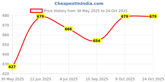 flipkart.com aayu Women Fit and Flare Dark Blue Maxi/Full Length Dress aayu Price History Graph from 30 May 2025 to 24 Oct 2025