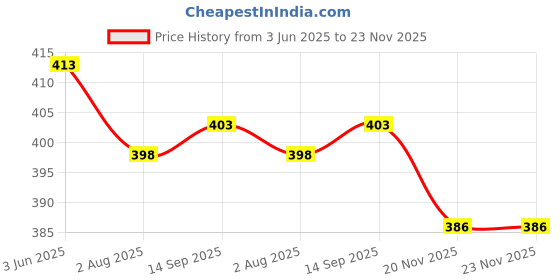 flipkart.com jash creation Women Fit and Flare Dark Blue Maxi/Full Length Dress jash creation Price History Graph from 3 Jun 2025 to 23 Nov 2025
