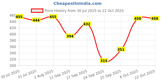 flipkart.com westchic Women Fit and Flare Dark Blue Maxi/Full Length Dress westchic Price History Graph from 30 Jul 2025 to 21 Oct 2025