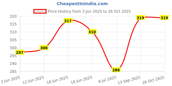 flipkart.com jash creation Women Fit and Flare Dark Blue Midi/Calf Length Dress jash creation Price History Graph from 3 Jun 2025 to 26 Oct 2025