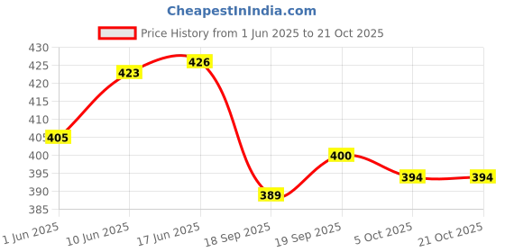 flipkart.com gujari Women Fit and Flare Dark Blue Midi/Calf Length Dress gujari Price History Graph from 1 Jun 2025 to 21 Oct 2025