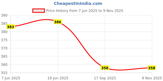 flipkart.com sheladiya Women Fit and Flare Dark Blue Midi/Calf Length Dress sheladiya Price History Graph from 7 Jun 2025 to 8 Nov 2025