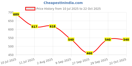 flipkart.com aask Women Fit and Flare Dark Blue Midi/Calf Length Dress aask Price History Graph from 10 Jul 2025 to 21 Oct 2025