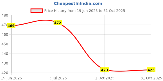 flipkart.com aask Women Fit and Flare Dark Green Knee Length Dress aask Price History Graph from 19 Jun 2025 to 31 Oct 2025