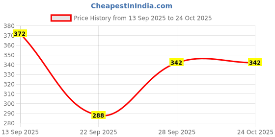 flipkart.com zwerlon Women Fit and Flare Gold Maxi/Full Length Dress zwerlon Price History Graph from 13 Sep 2025 to 24 Oct 2025