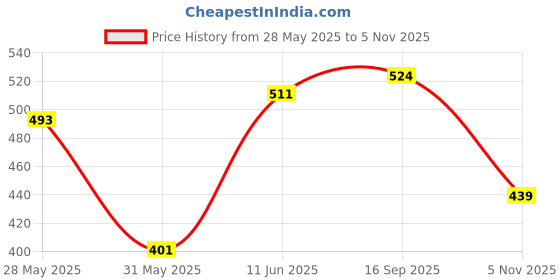 flipkart.com tokyo talkies Women Fit and Flare Green Above Knee/Mid Thigh Length Dress tokyo talkies Price History Graph from 28 May 2025 to 5 Nov 2025