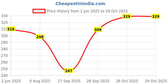 flipkart.com manisukmi fashion Women Fit and Flare Green Ankle Length Dress manisukmi fashion Price History Graph from 2 Jun 2025 to 29 Oct 2025