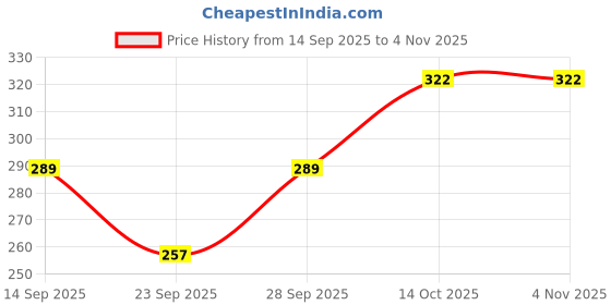flipkart.com maa amar fab Women Fit and Flare Green Below Knee Dress maa amar fab Price History Graph from 14 Sep 2025 to 3 Nov 2025