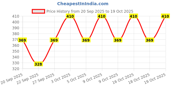 flipkart.com taktke Women Fit and Flare Green Below Knee Dress taktke Price History Graph from 20 Sep 2025 to 19 Oct 2025