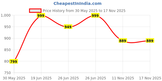 flipkart.com janasya Women Fit and Flare Green, Gold Midi/Calf Length Dress janasya Price History Graph from 30 May 2025 to 17 Nov 2025