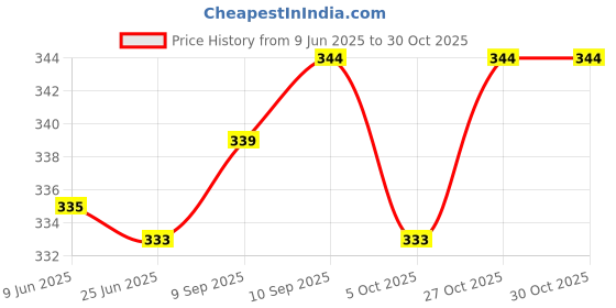 flipkart.com deklook Women Fit and Flare Green Knee Length Dress deklook Price History Graph from 9 Jun 2025 to 29 Oct 2025