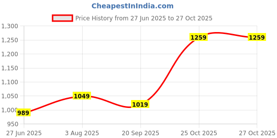 flipkart.com shae by sassafras Women Fit and Flare Green Maxi/Full Length Dress shae by sassafras Price History Graph from 27 Jun 2025 to 27 Oct 2025