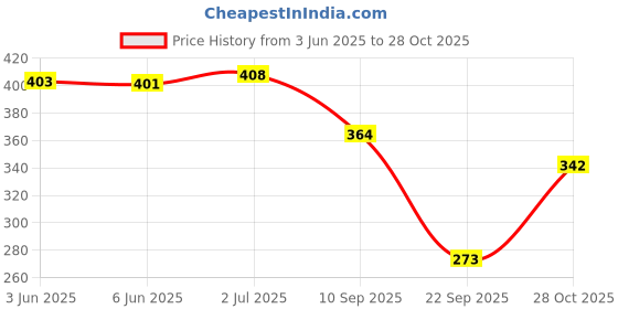 flipkart.com sheetal associates Women Fit and Flare Green Maxi/Full Length Dress sheetal associates Price History Graph from 3 Jun 2025 to 28 Oct 2025