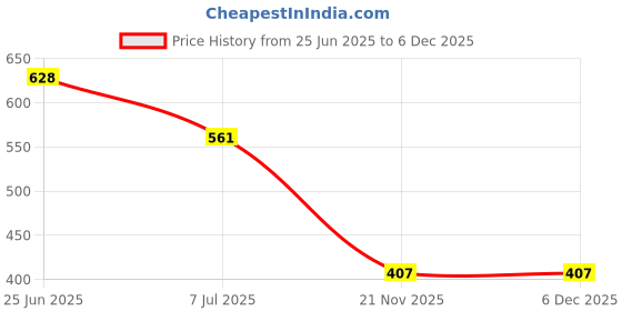 flipkart.com tadkeshvar Women Fit and Flare Green Maxi/Full Length Dress tadkeshvar Price History Graph from 25 Jun 2025 to 2 Dec 2025