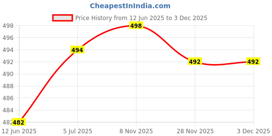 flipkart.com aayu Women Fit and Flare Green Maxi/Full Length Dress aayu Price History Graph from 12 Jun 2025 to 2 Dec 2025