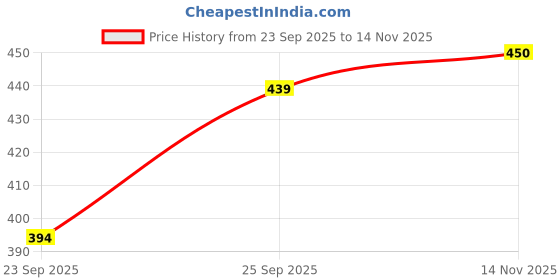 flipkart.com westchic Women Fit and Flare Green Maxi/Full Length Dress westchic Price History Graph from 23 Sep 2025 to 14 Nov 2025