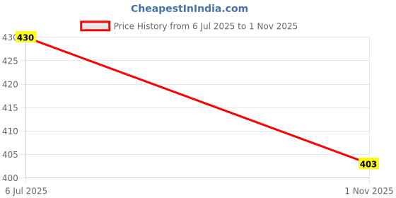 flipkart.com gujari Women Fit and Flare Green, Multicolor Midi/Calf Length Dress gujari Price History Graph from 6 Jul 2025 to 1 Nov 2025
