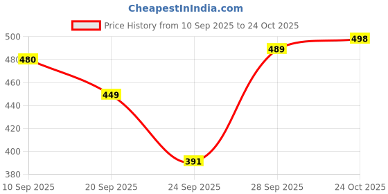 flipkart.com fashion2wear Women Fit and Flare Green, Pink, Dark Blue Maxi/Full Length Dress fashion2wear Price History Graph from 10 Sep 2025 to 24 Oct 2025