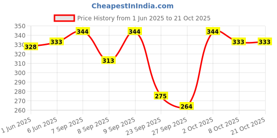 flipkart.com deklook Women Fit and Flare Green, White Knee Length Dress deklook Price History Graph from 1 Jun 2025 to 21 Oct 2025