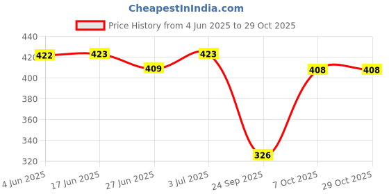 flipkart.com mialo fashion Women Fit and Flare Grey Below Knee Dress mialo fashion Price History Graph from 4 Jun 2025 to 29 Oct 2025
